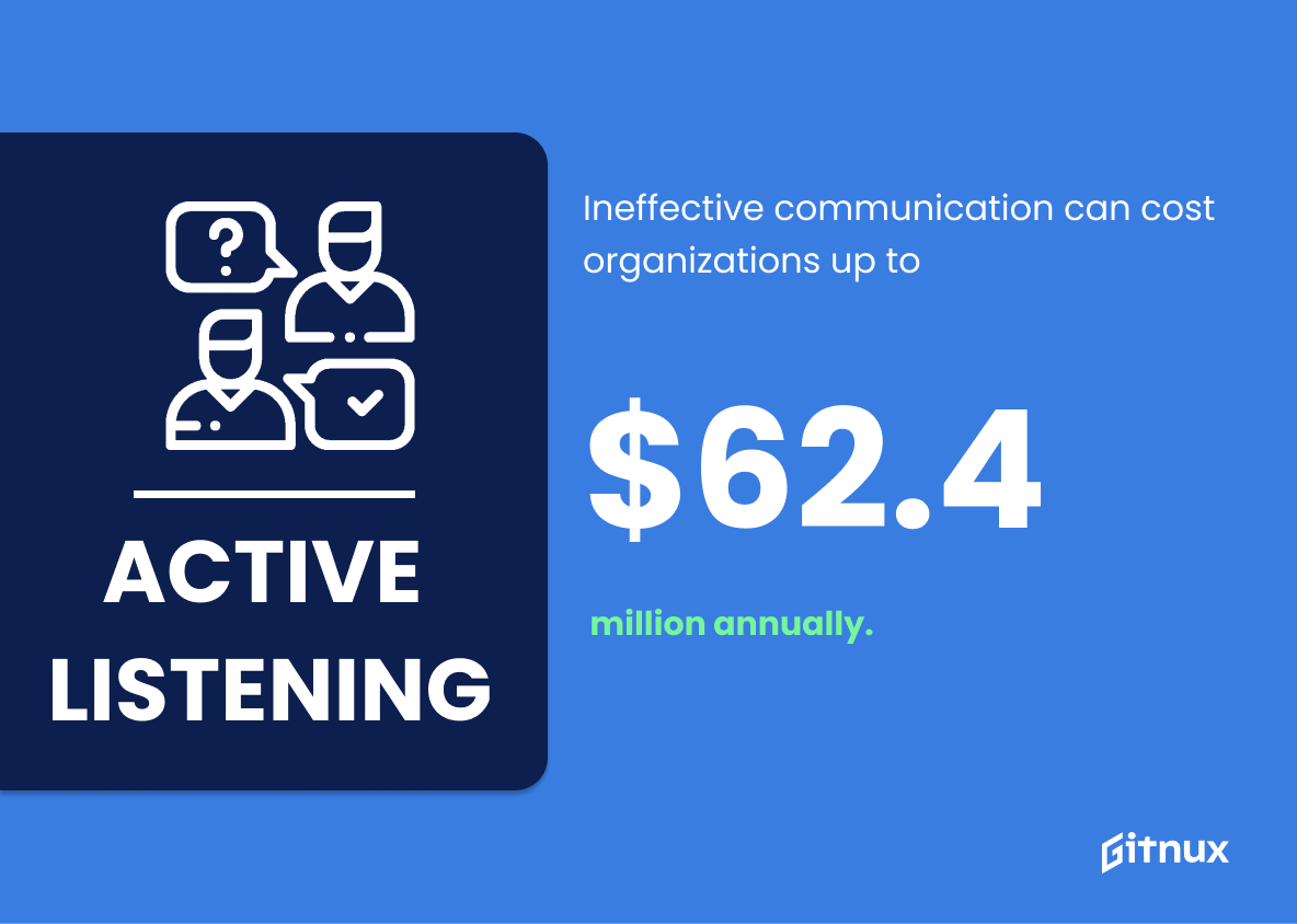 Ineffective communication can cost organizations up to $62.40m annually