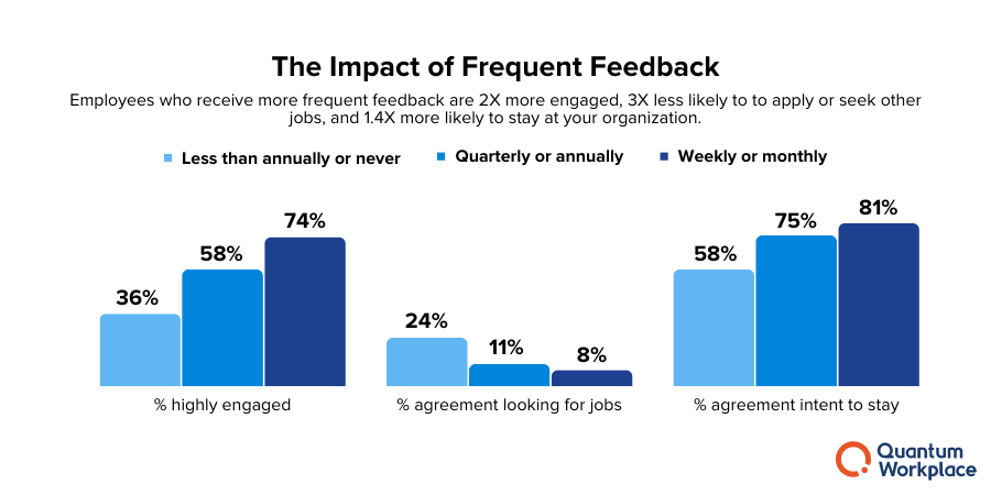 The impact of frequent feedback